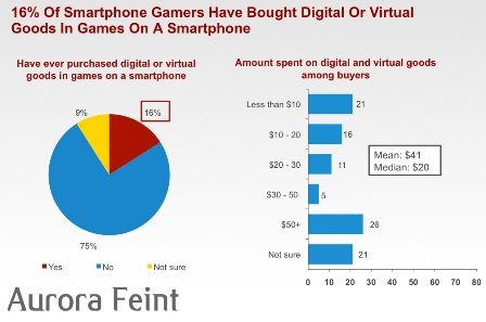 Magid Report Finds U.S. 2010 Market for Apps Estimated at $168M 3