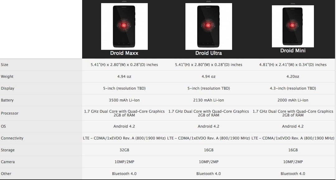 Verizon Motorola’s Droid Ultra, Mini and Maxx 2