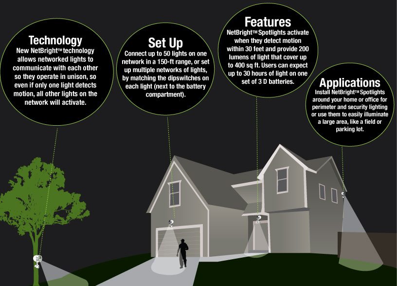 Netbright Networked Wireless Lighting System have built-in motion detection