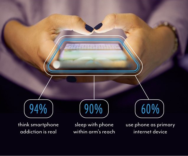 Smartphone Screen Time: Baby Boomers and Millennials