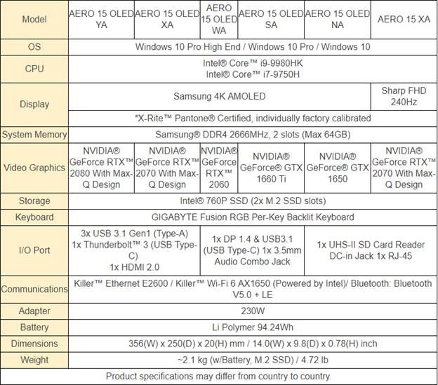 3. GIGABYTE New 15” and 17” AERO Series Content Creators Laptops