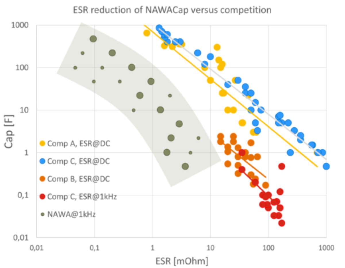 NAWACap's Equivalent Series Resistance Graphic