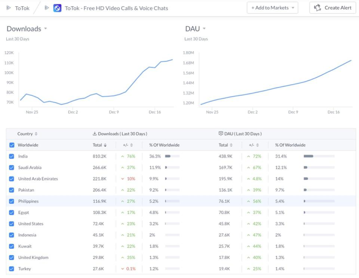 ToTok gets a massive amount of Downloads