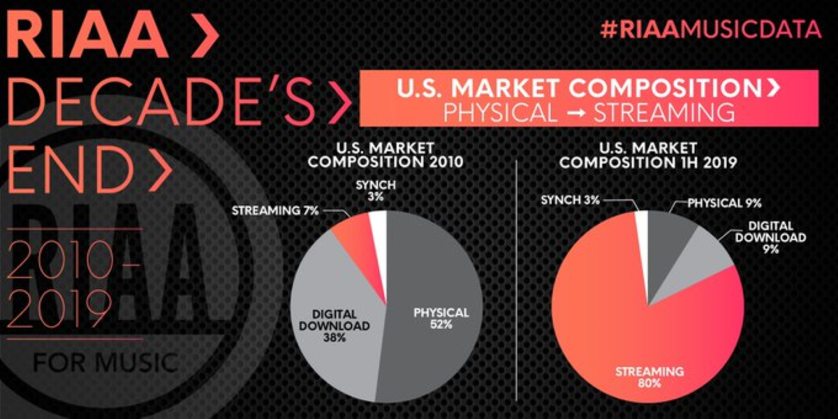 US Music Market Statistics of Physical/Streaming Sales between 2010 and 2019 - Music Streaming Services correspond to 80 percent of the entire US music market