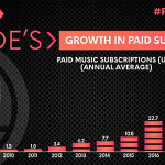 3. Music Streaming Services correspond to 80 percent (3)