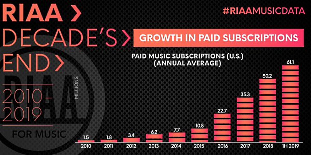 US Music Market Statistics between 2010 and 2019 - Market's Streaming Subscriptions Statistics