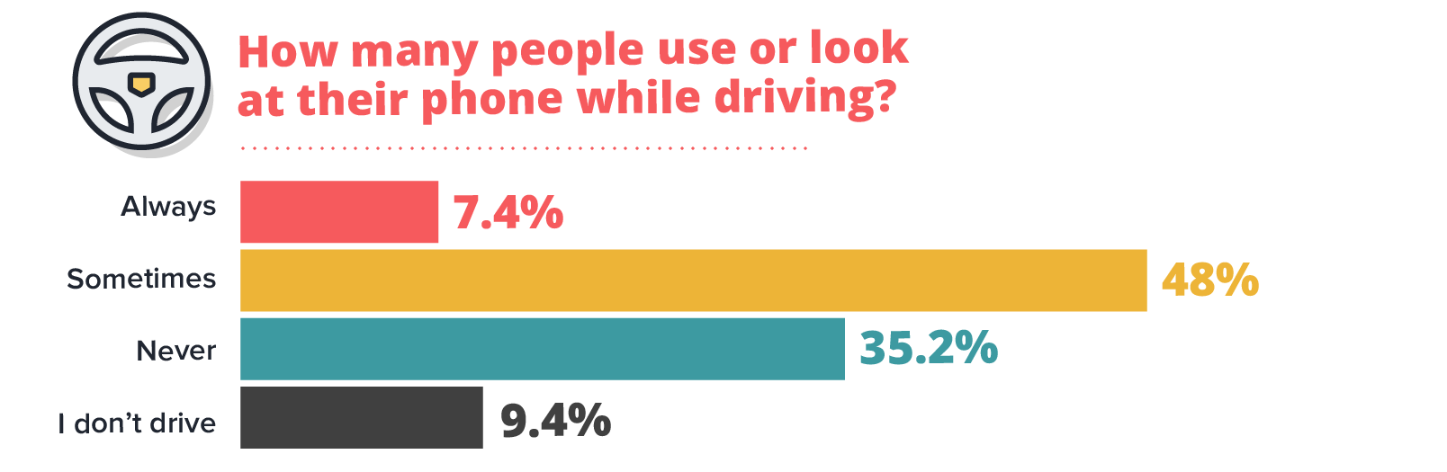 Smartphones High Usage