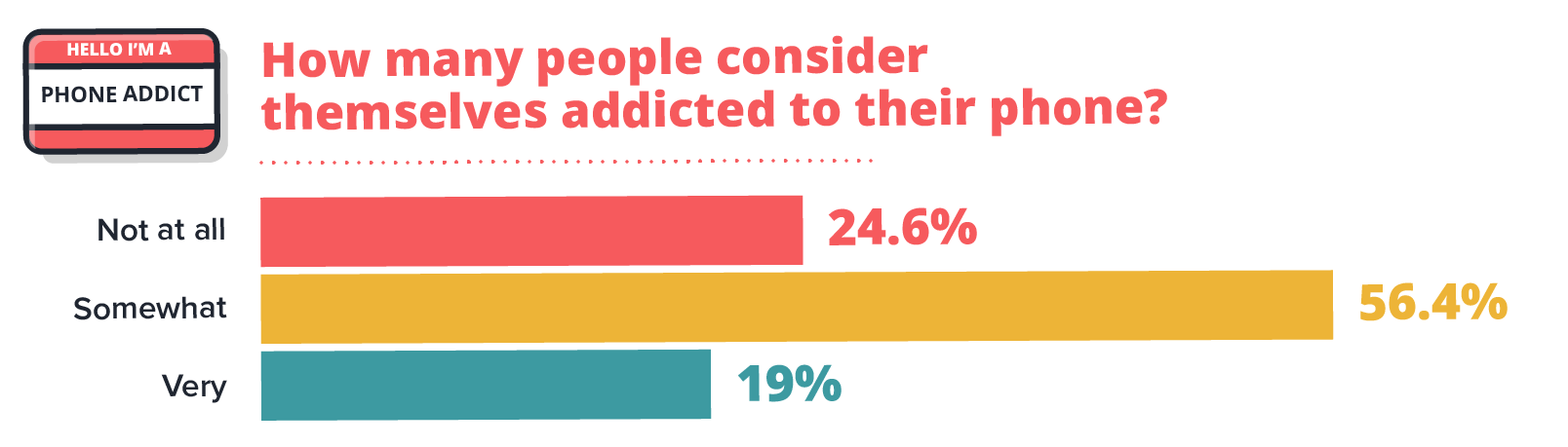 Smartphones High Usage