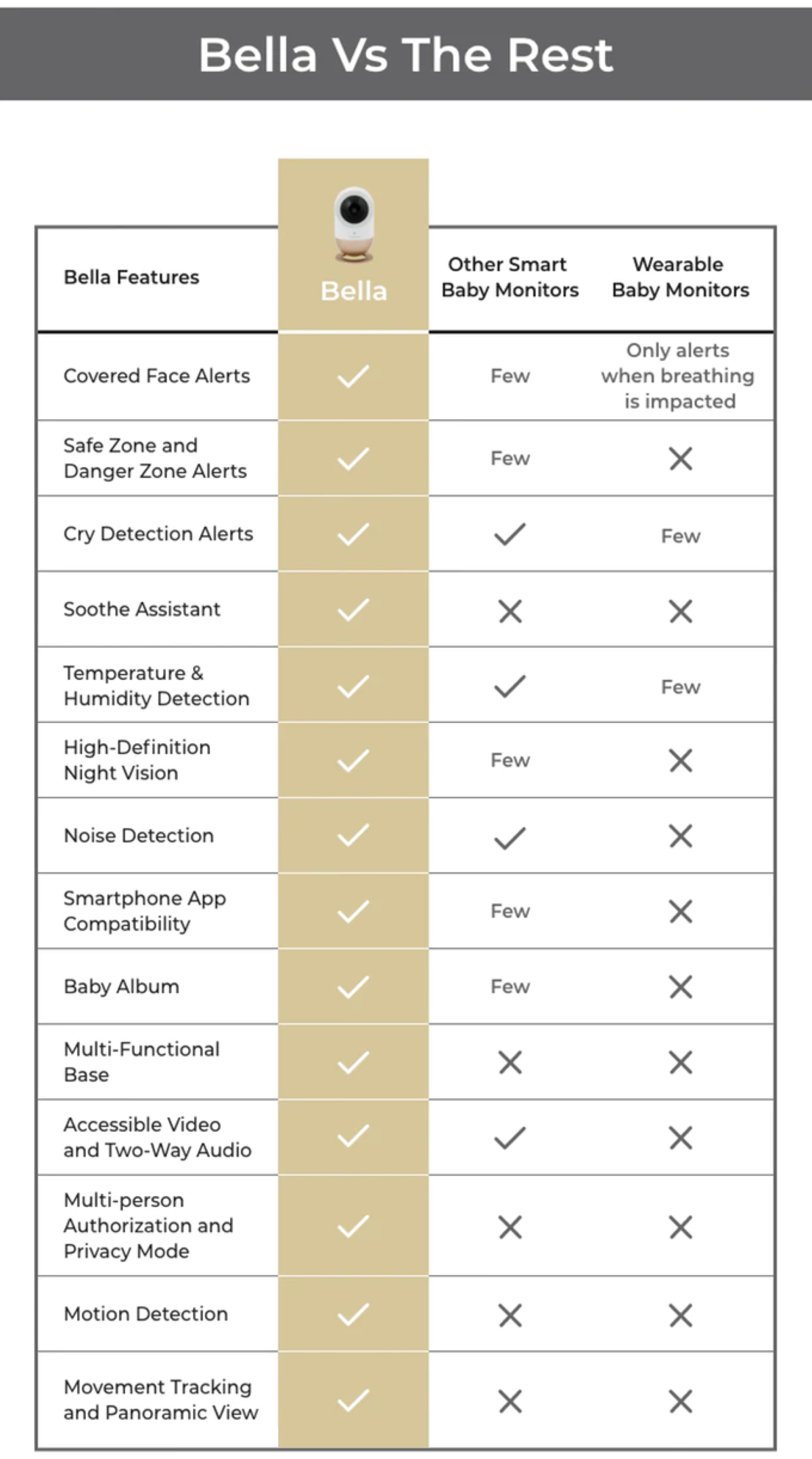 PRODUCT COMPARISON - BELLA vs OTHER BABY MONITORS