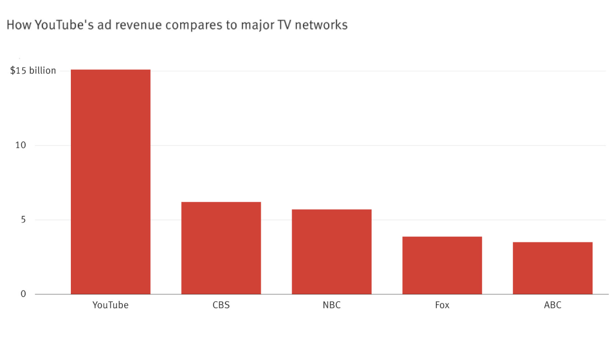 YouTube's 2018 Ad Revenue compared to Major TV Networks