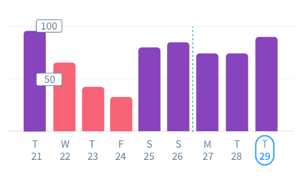 Graphics that can be displayed by day, week, month and year