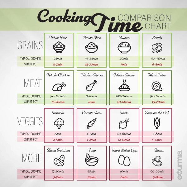 Cooking Times Chart (Comparison between the Gourmia Express Pot and Traditional Cooking Pots)