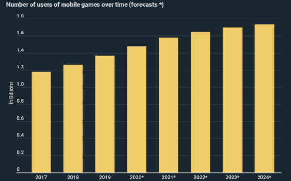 Mobile Gaming Industry’s Estimated Growth by 2024 - Original Infograph from Kryptoszene.de