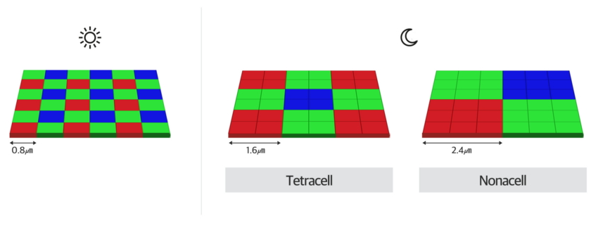 Samsung's Industry-First Nonacell Technology - Three by three pixel-structure array for higher resolution photos under extreme light conditions