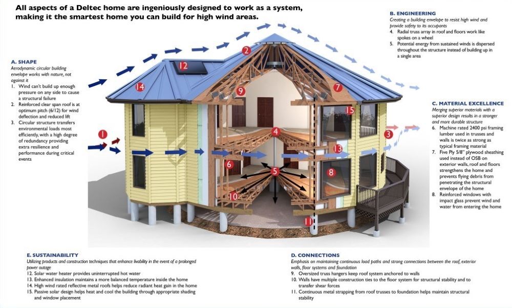 Five key elements of a Deltec Home's design - Shape / Engineering / Connections / Material excellence / Sustainability