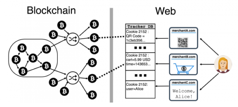 Bitcoin Online Transactions and their Safety for User Anonymity - Image Source: technologyreview.com