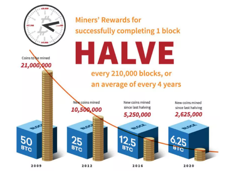 Bitcoin Finite Supply Infograph - Image Source: Investopedia.com