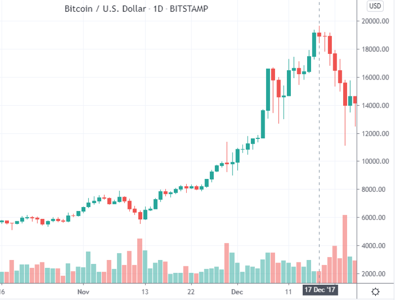  A Historical Look At Bitcoin Price: 2009-2020 - Image Source: Trading-Education.com