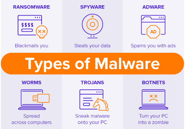Different types of Malware