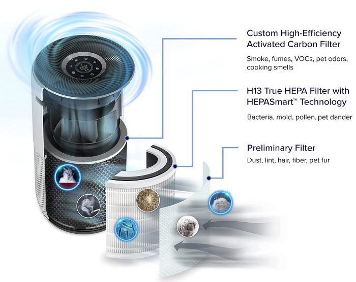 The air purifier's 100% Ozone Free H13 True HEPA 3-Stage Filtration System