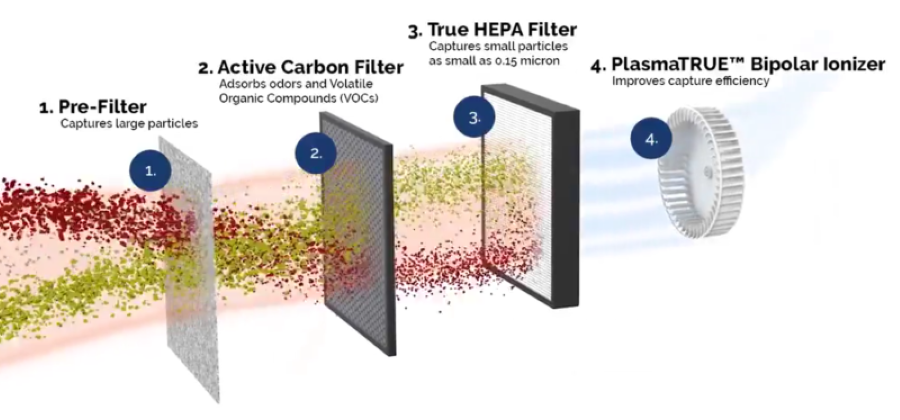 4-Stage True HEPA Filtration System