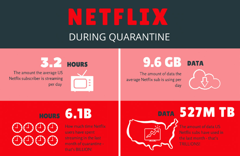 Netflix's Data Usage During COVID-19 Quarantine - Image Source: PCMag (Link Embedded)