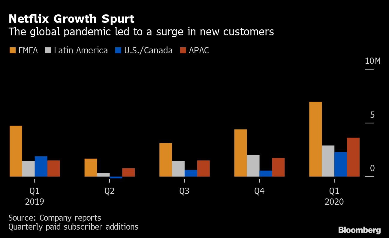 Netflix Growth Spurt - Image Source: Bloomberg