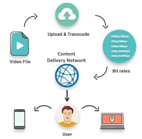 VOD Transcoding - How it works