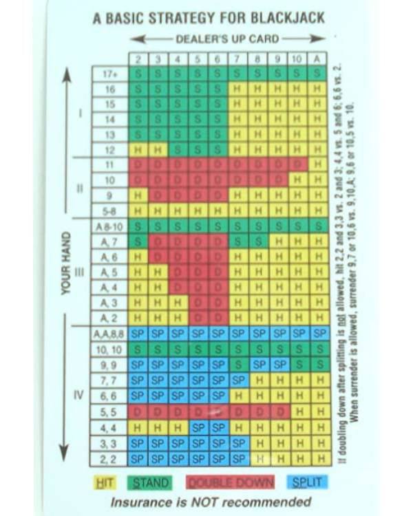 Blackjack Basic Strategy Chart