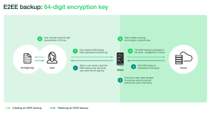 3. WhatsApp launched End-to-End Encryption for User Backups (4)