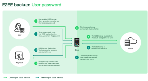 3. WhatsApp launched End-to-End Encryption for User Backups (7)