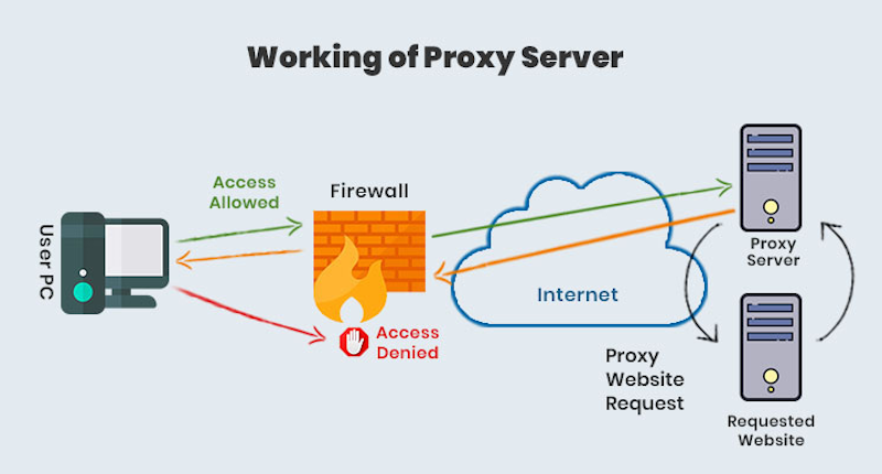 Server proxy